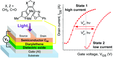 Graphical abstract: Molecular structure–electrical performance relationship for OFET-based memory elements comprising unsymmetrical photochromic diarylethenes