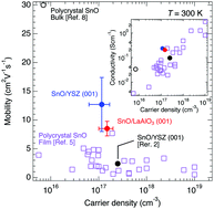 Graphical abstract: Improvement of the hole mobility of SnO epitaxial films grown by pulsed laser deposition