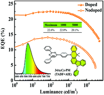 Graphical abstract: Integrating TADF luminogens with AIE characteristics using a novel acridine–carbazole hybrid as donor for high-performance and low efficiency roll-off OLEDs