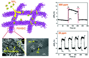 Graphical abstract: Pt-decorated hierarchical SiC nanofibers constructed by intertwined SiC nanorods for high-temperature ammonia gas sensing
