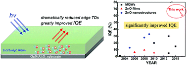 Graphical abstract: High internal quantum efficiency ZnO/ZnMgO multiple quantum wells prepared on GaN/sapphire templates for ultraviolet light emitting diodes