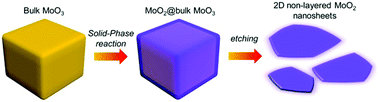 Graphical abstract: Solid-phase synthesis of atomically thin two-dimensional non-layered MoO2 nanosheets for surface enhanced Raman spectroscopy