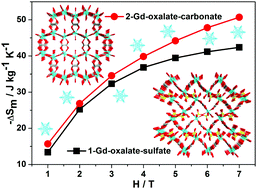 Graphical abstract: A large magnetocaloric effect in two hybrid Gd-complexes: the synergy of inorganic and organic ligands towards excellent cryo-magnetic coolants