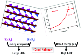 Graphical abstract: Rational design of a new chalcogenide with good infrared nonlinear optical performance: SrZnSnS4