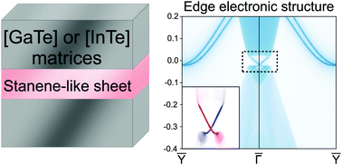 Graphical abstract: Two- and one-dimensional quantum spin Hall states in stanene-functionalized GaTe and InTe matrices