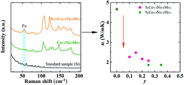 Graphical abstract: Thermoelectric properties of electronegatively filled SyCo4−xNixSb12 skutterudites