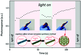 Graphical abstract: Template growth of perovskites on yarn fibers induced by capillarity for flexible photoelectric applications