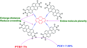 Graphical abstract: Simply planarizing nonfused perylene diimide based acceptors toward promising non-fullerene solar cells