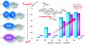 Graphical abstract: Modulating charge transport characteristics of bis-azaisoindigo-based D–A conjugated polymers through energy level regulation and side chain optimization