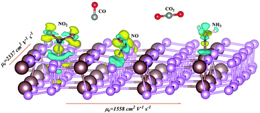 Graphical abstract: A novel two-dimensional δ-InP3 monolayer with high stability, tunable bandgap, high carrier mobility, and gas sensing of NO2