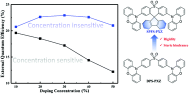 Graphical abstract: Thermally activated delayed fluorescence emitters with low concentration sensitivity for highly efficient organic light emitting devices