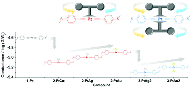 Graphical abstract: Modulation of the conductance in platinum(ii) bis(acetylide) molecules through “gating” metal ions