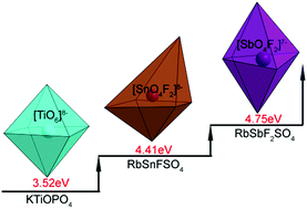 Graphical abstract: An energy band engineering design to enlarge the band gap of KTiOPO4 (KTP)-type sulfates via aliovalent substitution