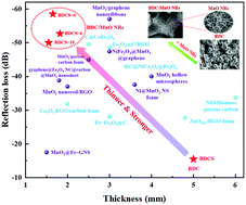 Graphical abstract: A low-cost strategy to synthesize MnO nanorods anchored on 3D biomass-derived carbon with superior microwave absorption properties