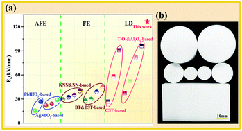 Graphical abstract: Achieving ultrahigh dielectric breakdown strength in MgO-based ceramics by composite structure design