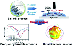 Graphical abstract: Highly omnidirectional and frequency tunable multilayer graphene-based monopole patch antennas