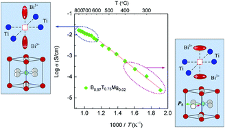 Graphical abstract: High oxide ion conductivity in layer-structured Bi4Ti3O12-based ferroelectric ceramics