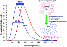 Graphical abstract: Two-channel emission controlled by a conjugation valve for the color switching of thermally activated delayed fluorescence emission