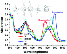 Graphical abstract: Improving the efficiencies of small molecule solar cells by solvent vapor annealing to enhance J-aggregation