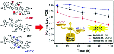 Graphical abstract: Enhancing thermal stability of nonfullerene organic solar cells via fluoro-side-chain engineering