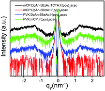 Graphical abstract: Highly-efficient solution-processed green phosphorescent organic light-emitting diodes with reduced efficiency roll-off using ternary blend hosts