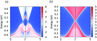 Graphical abstract: Two-dimensional ferroelastic topological insulator with tunable topological edge states in single-layer ZrAsX (X = Br and Cl)