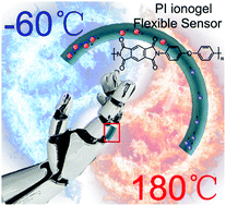 Graphical abstract: Strain sensor based on a flexible polyimide ionogel for application in high- and low-temperature environments