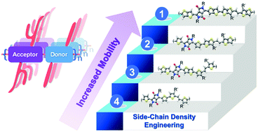 Graphical abstract: Highly-soluble multi-alkylated polymer semiconductors and applications in high-performance field-effect transistors