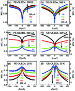 Graphical abstract: Direct observation of reverse intersystem crossing from fully confined triplet exciplexes using magneto-electroluminescence