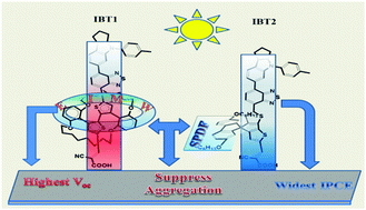 Graphical abstract: Effect of structural engineering of π-spacers on anti-aggregation of D–A–π–A dyes