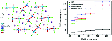 Graphical abstract: A2Bi2(SO4)2Cl4 (A = NH4, K, Rb): achieving a subtle balance of the large second harmonic generation effect and sufficient birefringence in sulfate nonlinear optical materials