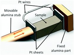 Graphical abstract: Mechanism of densification in low-temperature FLASH sintered lead free potassium sodium niobate (KNN) piezoelectrics