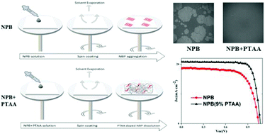 Graphical abstract: Control of aggregation and dissolution of small molecule hole transport layers via a doping strategy for highly efficient perovskite solar cells