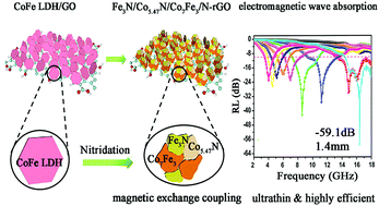 Graphical abstract: A layered double hydroxide-derived exchange spring magnet array grown on graphene and its application as an ultrathin electromagnetic wave absorbing material