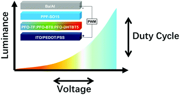 Graphical abstract: White polymer light-emitting diodes with ultra-large color shifts for pulse-width-modulation applications