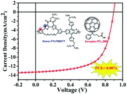 Graphical abstract: Thiazolothienyl imide-based wide bandgap copolymers for efficient polymer solar cells