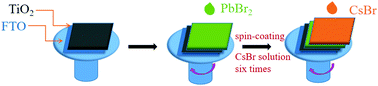 Graphical abstract: Doping with SnBr2 in CsPbBr3 to enhance the efficiency of all-inorganic perovskite solar cells