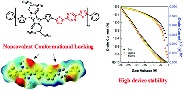 Graphical abstract: Pyrazine as a noncovalent conformational lock in semiconducting polymers for enhanced charge transport and stability in thin film transistors