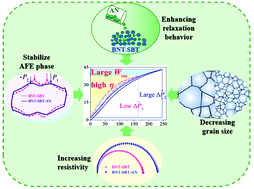 Graphical abstract: Bi0.5Na0.5TiO3-based relaxor ferroelectric ceramic with large energy density and high efficiency under a moderate electric field