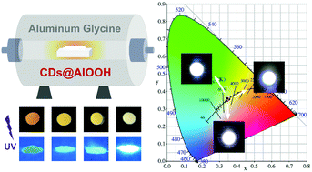 Graphical abstract: Facile one-pot synthesis of long-term thermally stable CDs@AlOOH toward white-light illumination