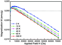 Graphical abstract: Weak ferromagnetic response in PbZr1−xTixO3 single crystals