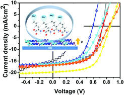 Graphical abstract: The green poly-lysine enantiomers as electron-extraction layers for high performance organic photovoltaics
