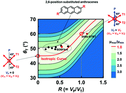Graphical abstract: Insight into in-plane isotropic transport in anthracene-based organic semiconductors
