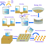 Graphical abstract: Taguchi method-assisted optimization of multiple effects on the optical and luminescence performance of Ce:YAG transparent ceramics for high power white LEDs
