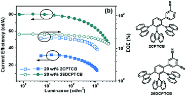 Graphical abstract: Efficient thermally activated delayed fluorescence based on carbonitrile-substituted pyridine and carbazole