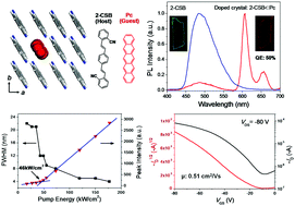 Graphical abstract: A high-mobility, high-luminescence and low-threshold pentacene-doped cyano-substituted distyrylbenzene crystal