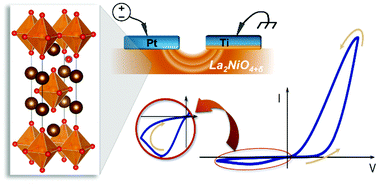 Graphical abstract: Using a mixed ionic electronic conductor to build an analog memristive device with neuromorphic programming capabilities