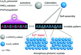 Graphical abstract: Invisible photonic prints shown by UV illumination: combining photoluminescent and noniridescent structural colors