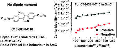 Graphical abstract: Novel calamitic liquid crystalline organic semiconductors based on electron-deficient dibenzo[c,h][2,6]naphthyridine: synthesis, mesophase, and charge transport properties by the time-of-flight technique