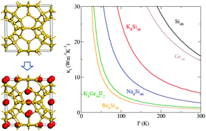 Graphical abstract: The origin of glass-like phonon dynamics in binary Si and Ge clathrates-I